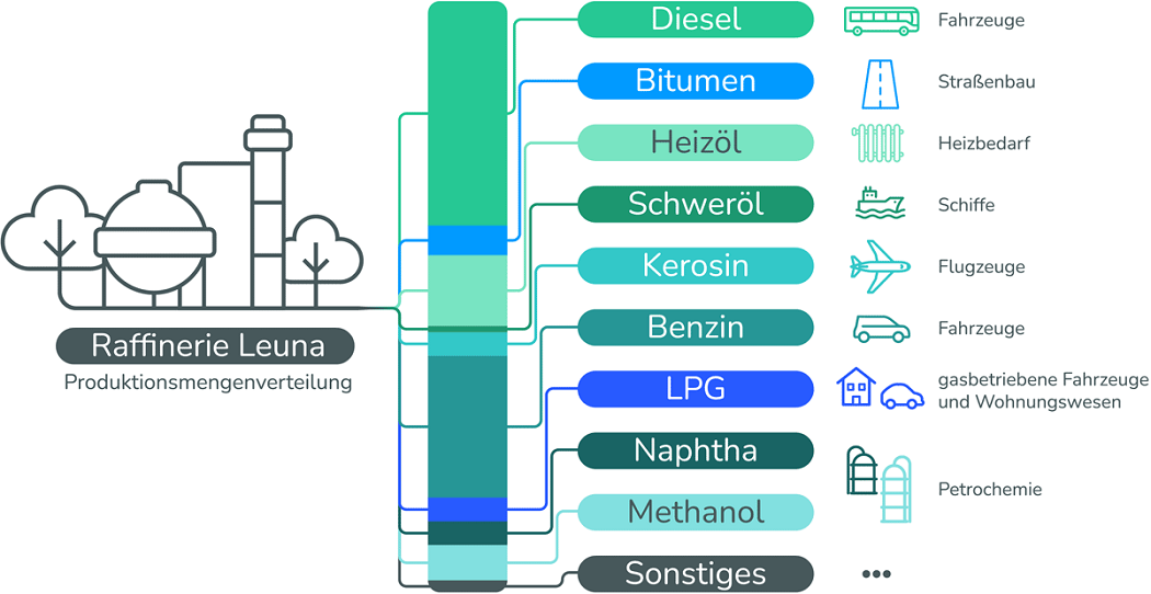 Infografik zur Produktionsmengenverteilung der TotalEnergies Raffinerie in Leuna 