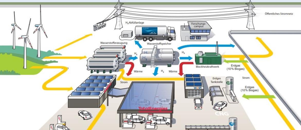 Die Systemabläufe der Multi-Energie-Tankstelle am BER 