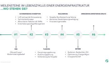 Grafik mit Meilensteinen im Lebenszyklus einer Energieinfrastruktur zur Orientierung wo sich der Kunde befindet