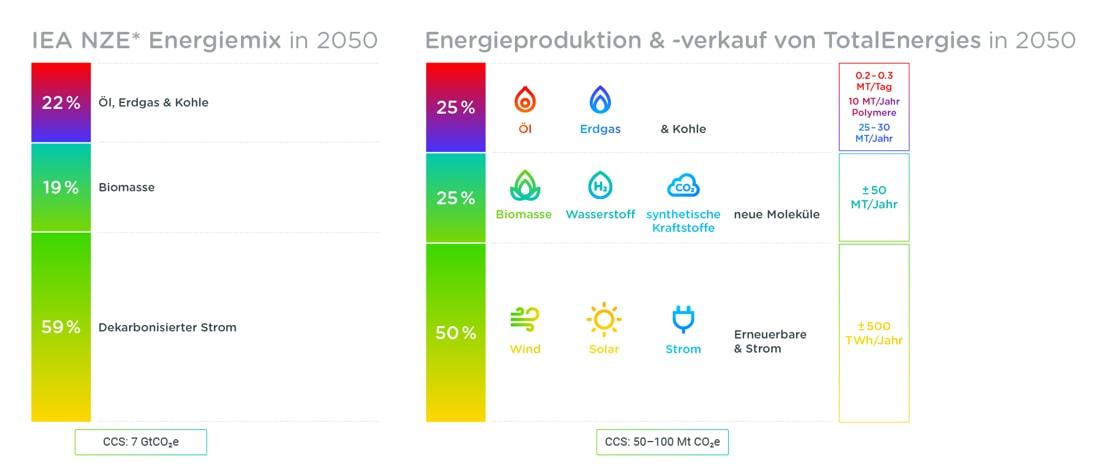 Diese Grafik zeigt den Energiemix im 1,5-Grad-Szenario der Internationalen Energieagentur im Vergleich zum Energiemix von TotalEnergies in 2050.​